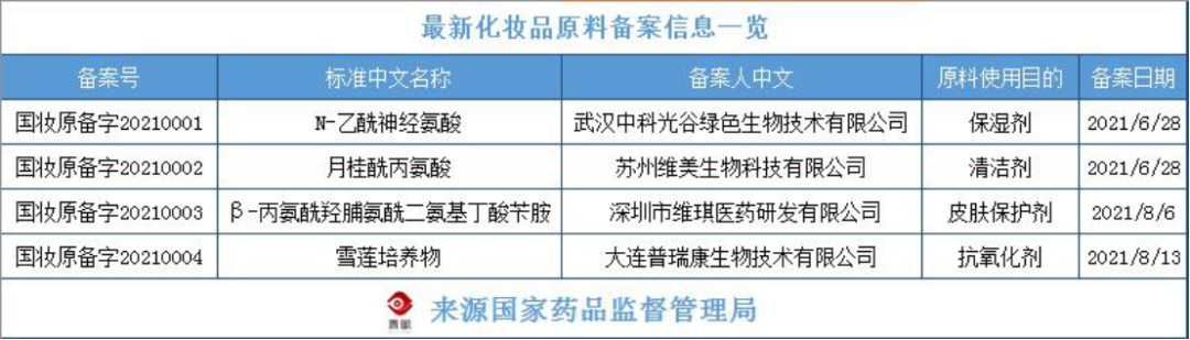 化妝品原料創(chuàng)新，中國人行