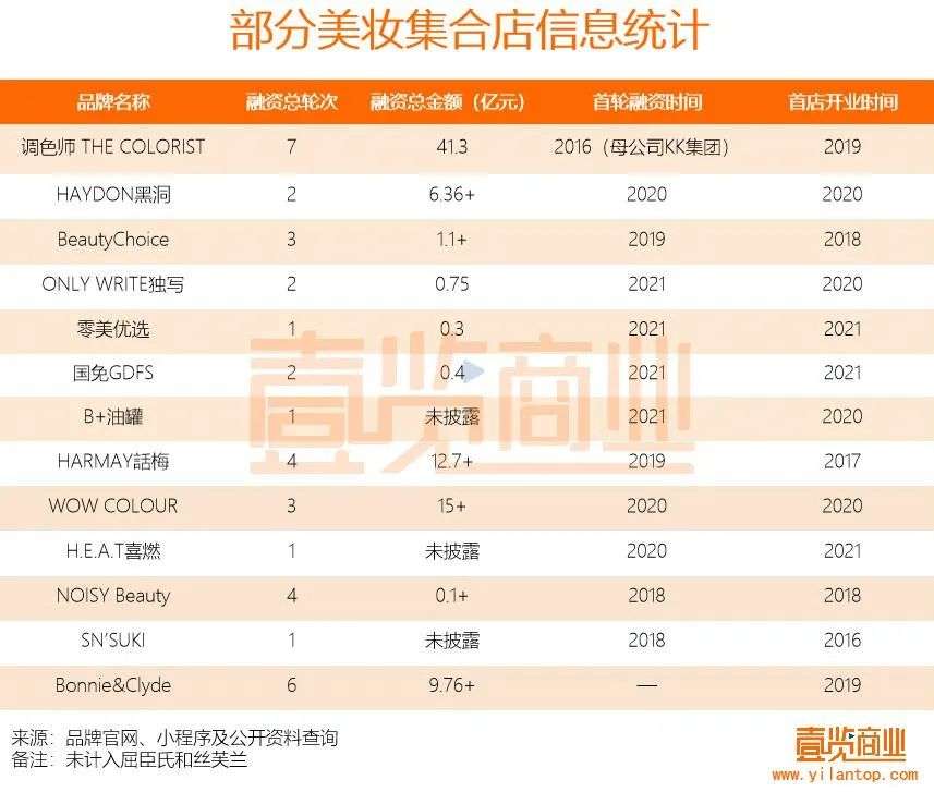 2022年了，美妝集合店活得怎么樣？