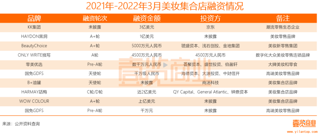 2022年了，美妝集合店活得怎么樣？