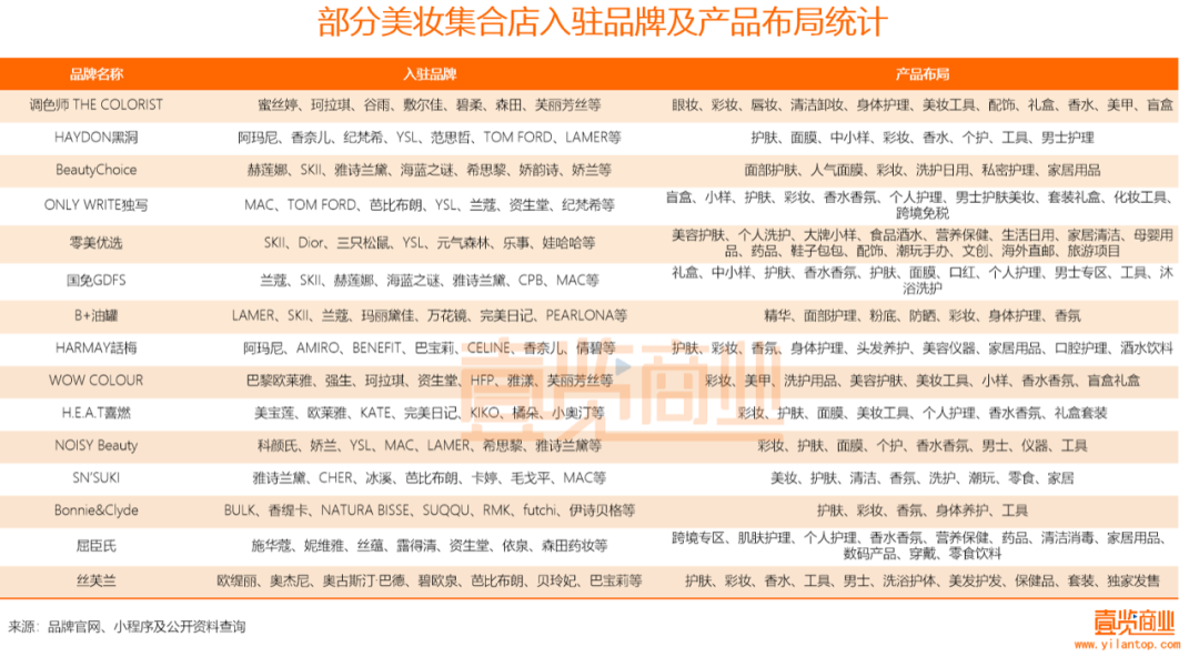 2022年了，美妝集合店活得怎么樣？