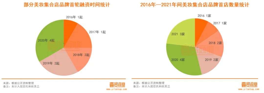 2022年了，美妝集合店活得怎么樣？