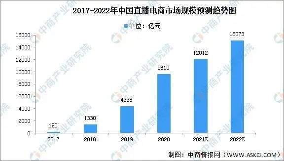 直播電商，“風往哪吹”？