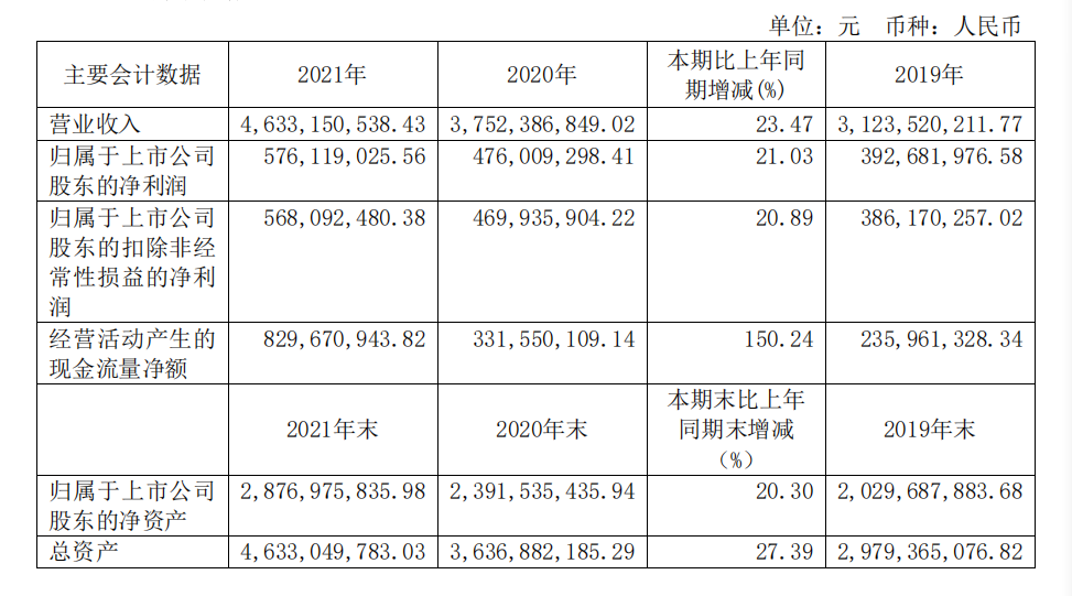頭部化妝品企業(yè)盤點：上海家化增速掉隊，貝泰妮押寶薇諾娜