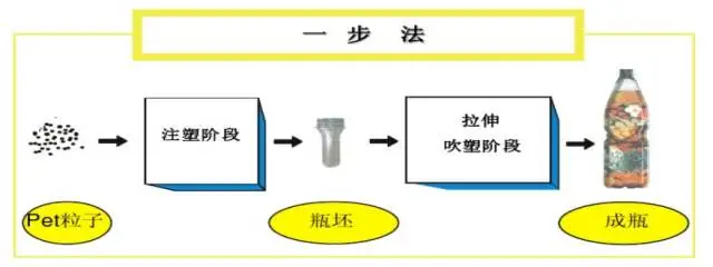 采購PET吹制類容器，這些基礎(chǔ)技術(shù)要點(diǎn)您可了解？