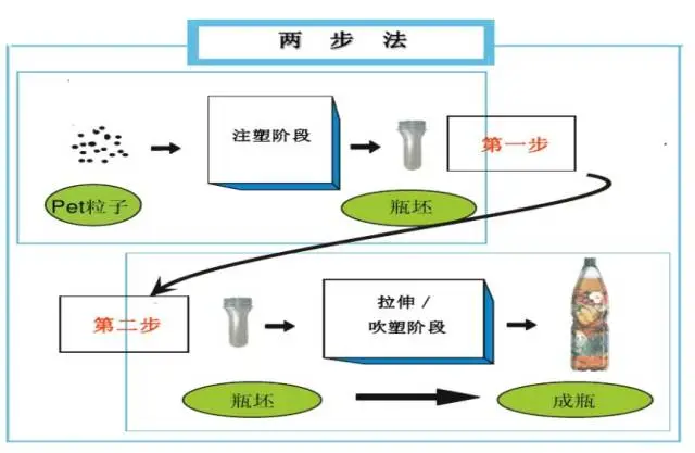 采購PET吹制類容器，這些基礎(chǔ)技術(shù)要點(diǎn)您可了解？