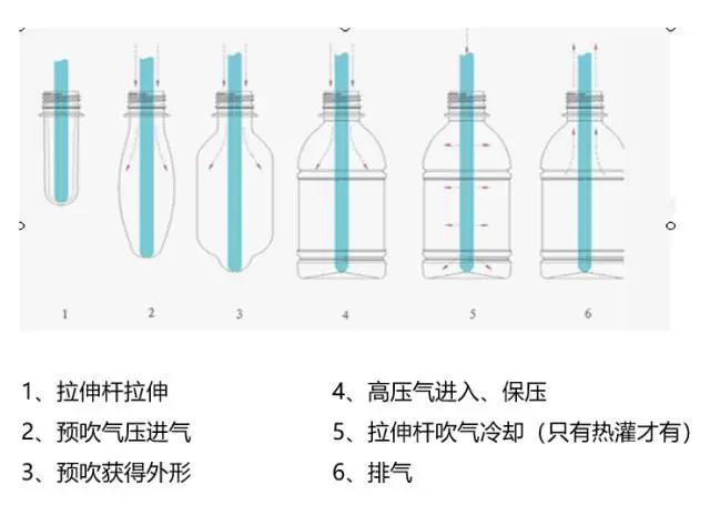 采購PET吹制類容器，這些基礎(chǔ)技術(shù)要點(diǎn)您可了解？